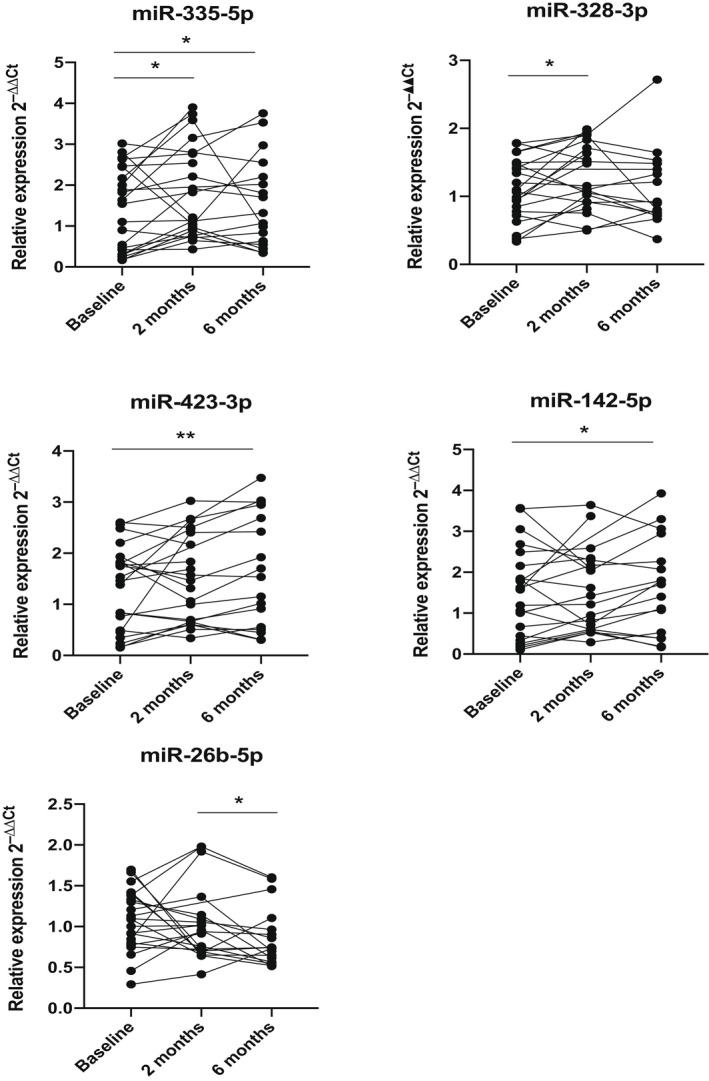 Figure 5