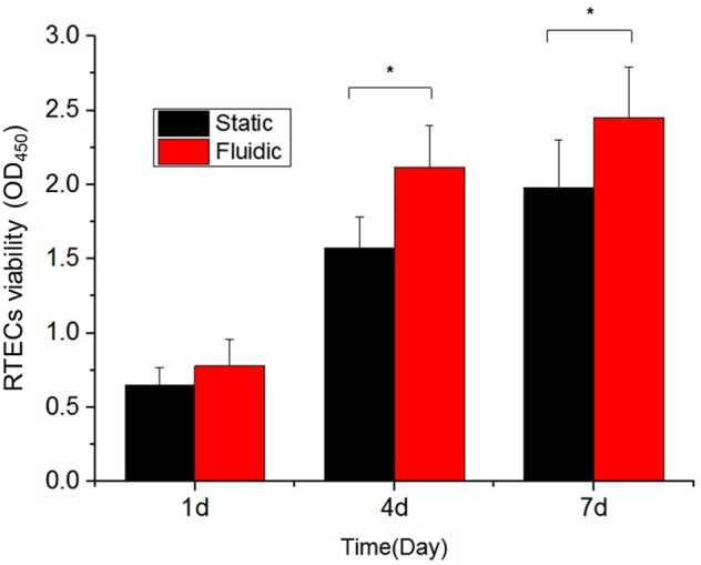 Figure 7