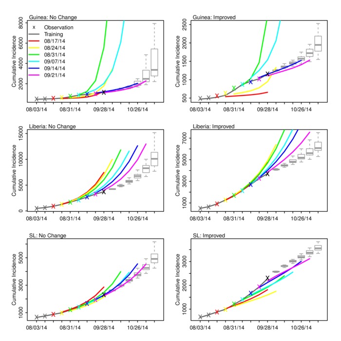 No change and improved scenario forecasts of cumulative incidence for Guinea, Liberia and Sierra Leone. 