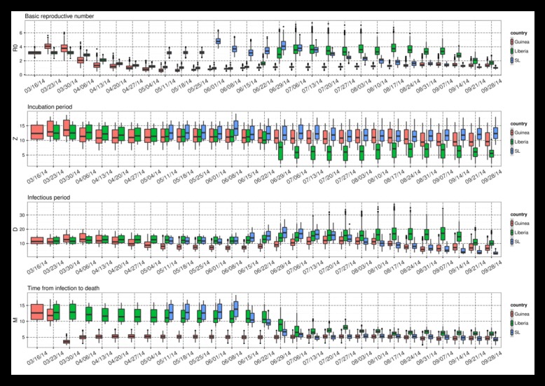 Parameter estimates through time for Guinea, Liberia, and Sierra Leone as generated using the ensemble SEIRX-EAKF framework. 