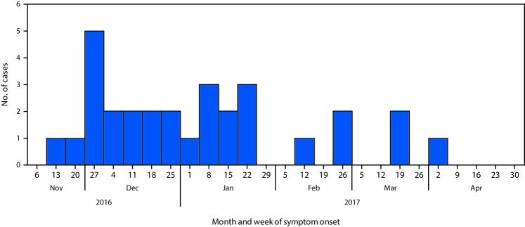 The figure above is a histogram showing the number of confirmed cases of Escherichia coli O121 infection, by week of symptom onset in Canada during November 2016–April 2017.