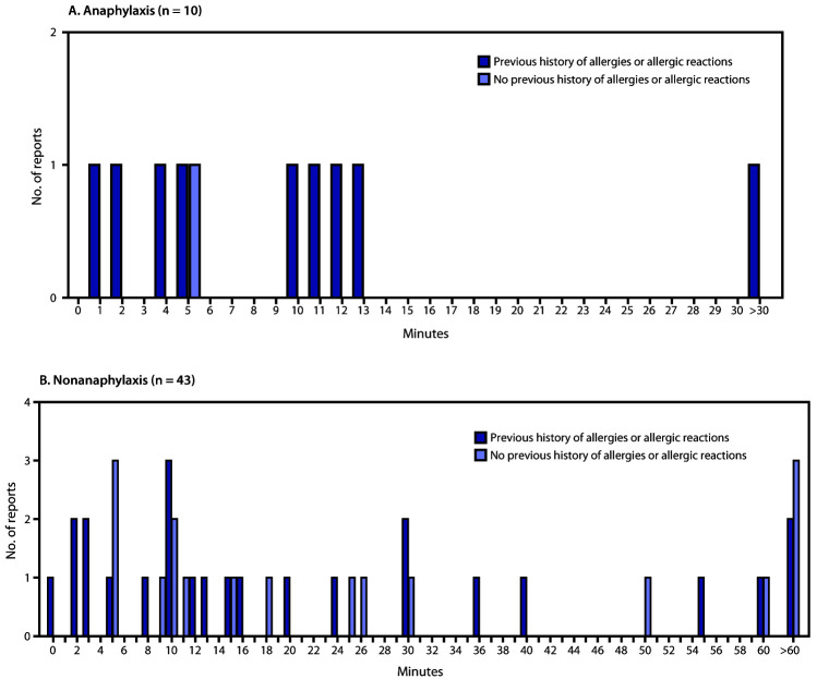 The figure is two histograms showing minutes from vaccine receipt to onset of anaphylaxis (A) and nonanaphylaxis allergic reactions (B) after receipt of the first dose of Moderna COVID-19 vaccine, using data from the Vaccine Adverse Events Reporting System, in the United States, during December 21, 2020–January 10, 2021.