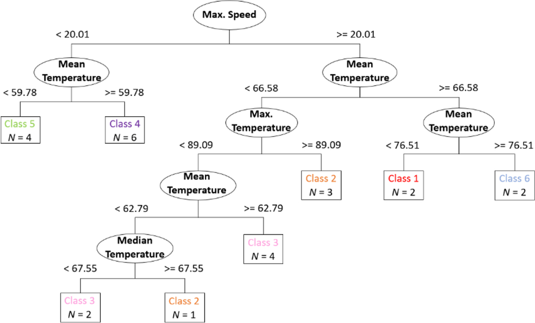 Figures 11: