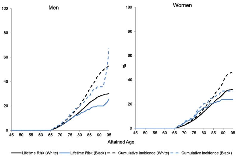 Figure 2a (men) and 2b (women)