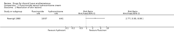 Drugs for discoid lupus erythematosus - PMC