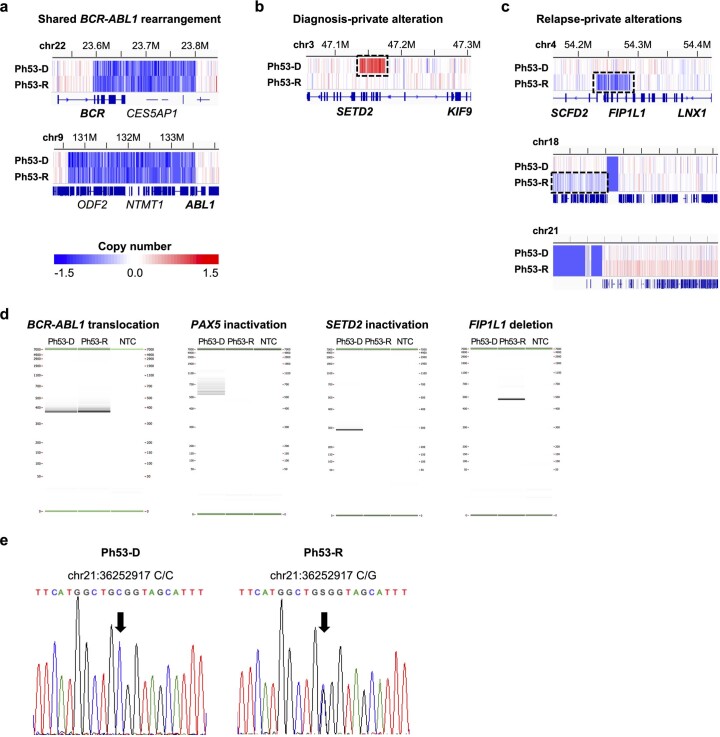 Extended Data Fig. 8