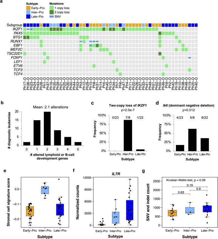 Extended Data Fig. 5