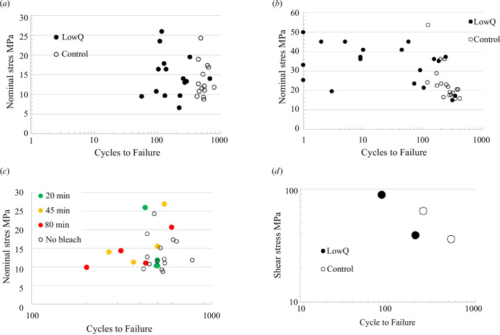 Results from the moving loop fatigue tests.