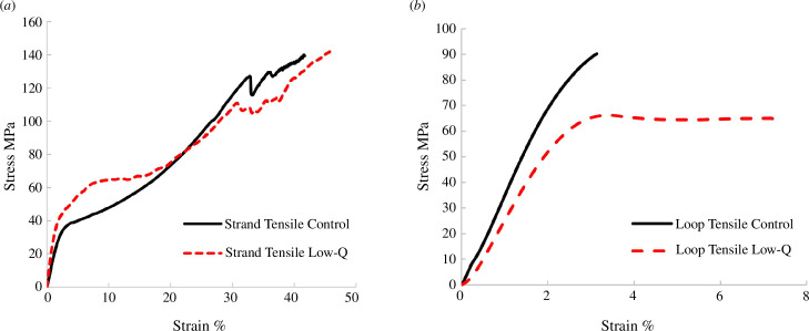 Results from: (a) strand tensile and (b) loop tensile tests.