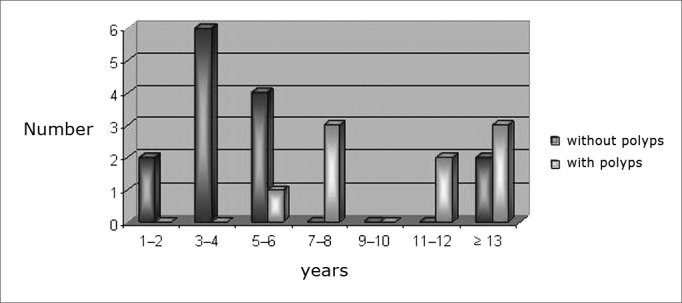 Graph 1