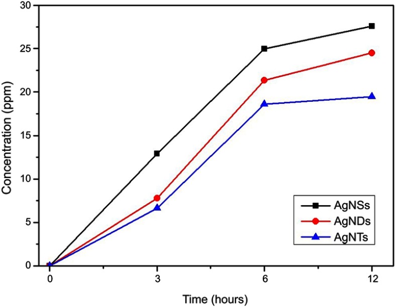 Figure 7