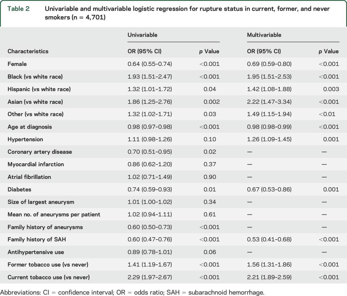 graphic file with name NEUROLOGY2017802330TT2.jpg