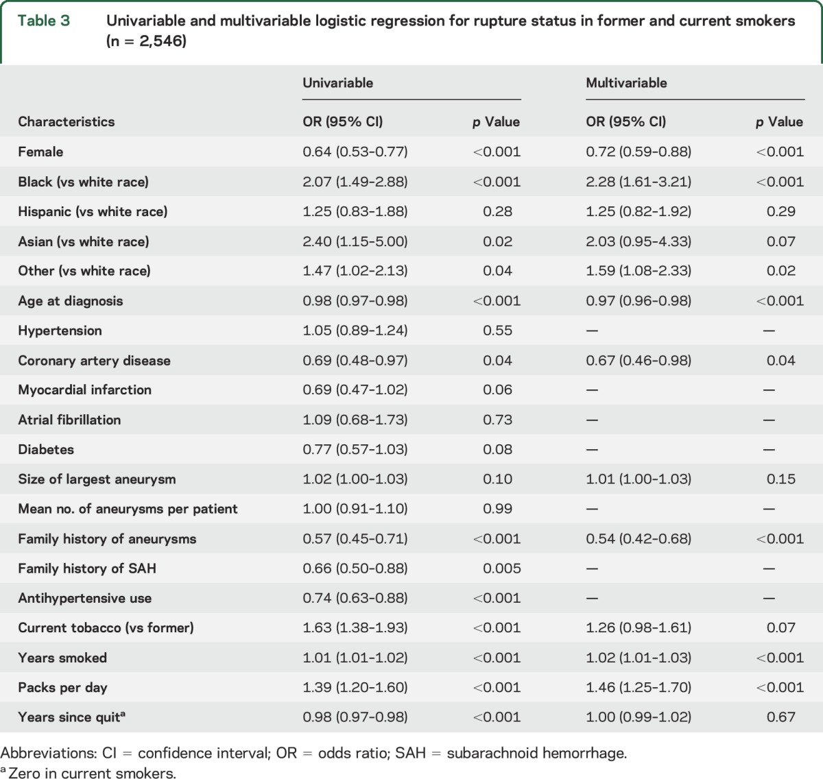 graphic file with name NEUROLOGY2017802330TT3.jpg