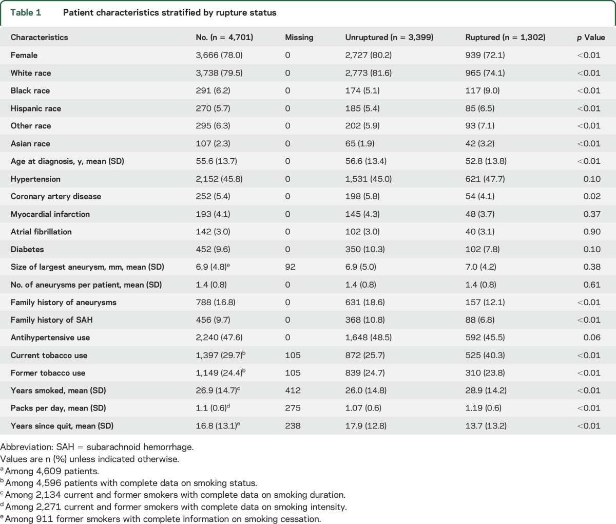 graphic file with name NEUROLOGY2017802330TT1.jpg