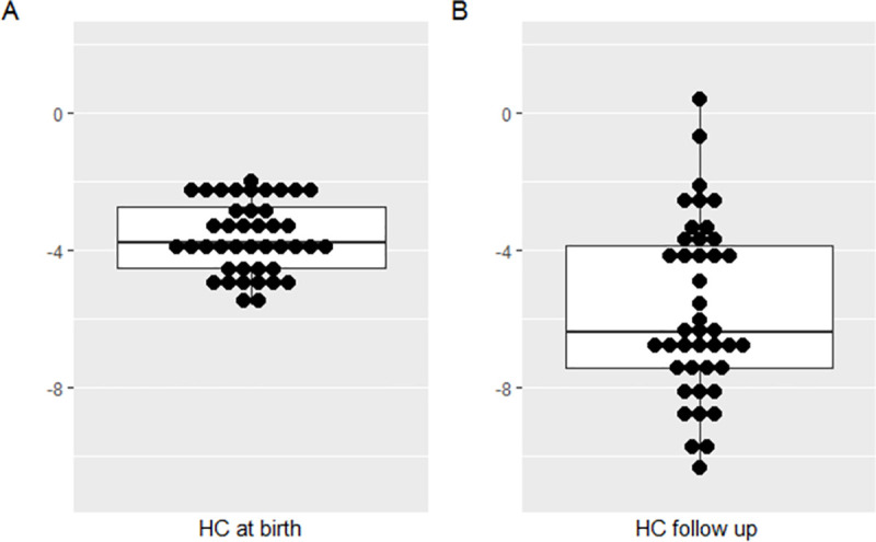 Heterogeneous Development Of Children With Congenital Zika Syndrome 