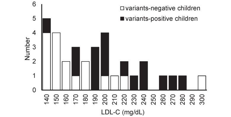 Fig.1. Frequency histogram of the distribution of low-density lipoprotein cholesterol (LDL-C) values in our 33 patients