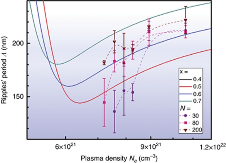 Figure 5