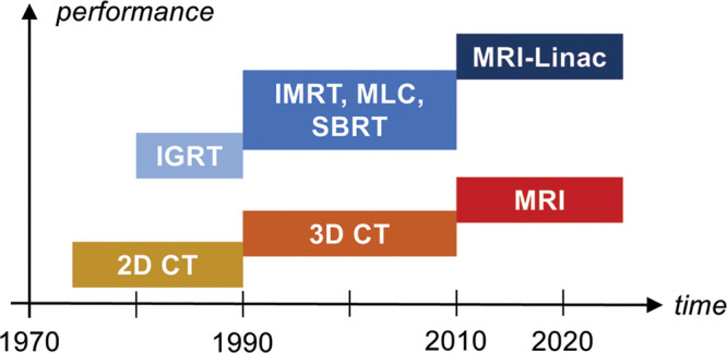 Evolution of image-guided radiation therapy (RT) methods (in blue shades) and corresponding imaging technique used for guidance (yellow, orange, red). IGRT = image-guided RT, IMRT = intensity-modulated RT, MLC = multileaf collimator, MRI-Linac = MRI-guided linear accelerator, SBRT = stereotactic body RT, 3D = three-dimensional, 2D = two-dimensional.