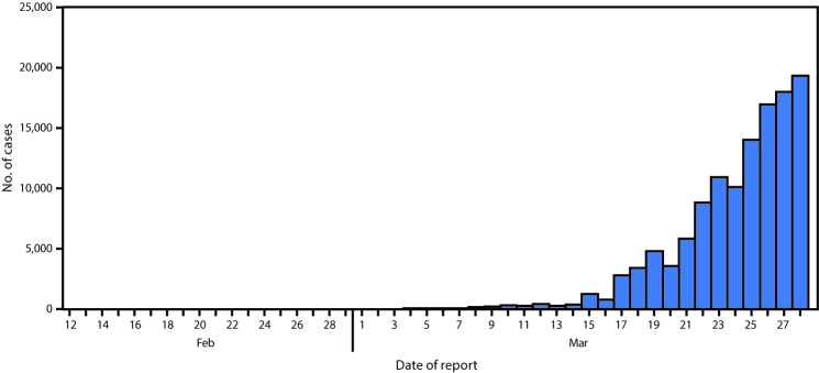 The figure is a histogram, an epidemiologic curve showing the number of COVID-19 cases, by date of report, in the United States during February 12–March 28, 2020.