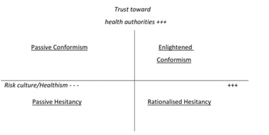 Figure 1. VH along two axes: commitment to risk culture / healthism (horizontal axis) and distrust/trust toward health authorities (vertical axis). Figure 1. VH along two axes: commitment to risk culture / healthism (horizontal axis) and distrust/trust toward health authorities (vertical axis).