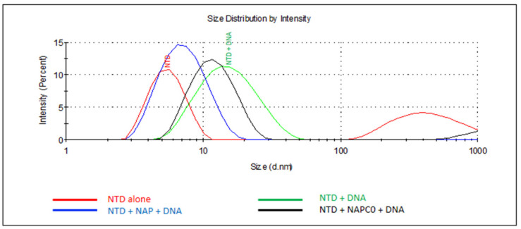 Figure 5