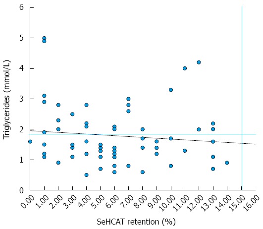 Mechanisms of triglyceride metabolism in patients with bile acid ...