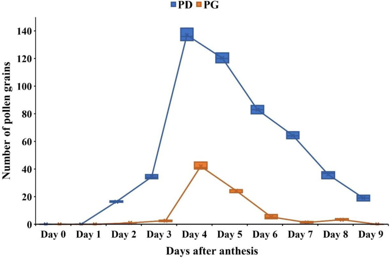 Line graph showing the number of pollen grains (y-axis) over days after anthesis (x-axis). The blue line (PD) peaks at day 3 with about 135 grains, while the orange line (PG) peaks at day 4 with about 26 grains. Both decline afterward.