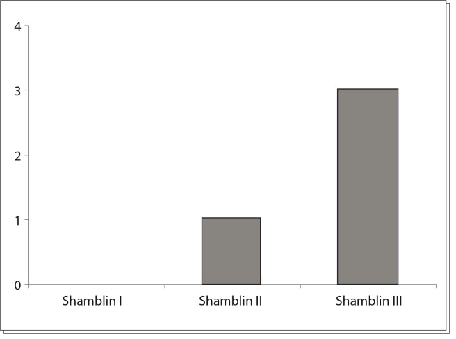 Graph 2