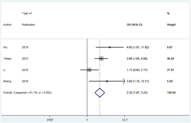 Figure 6.