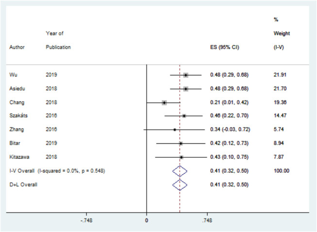 Figure 10.