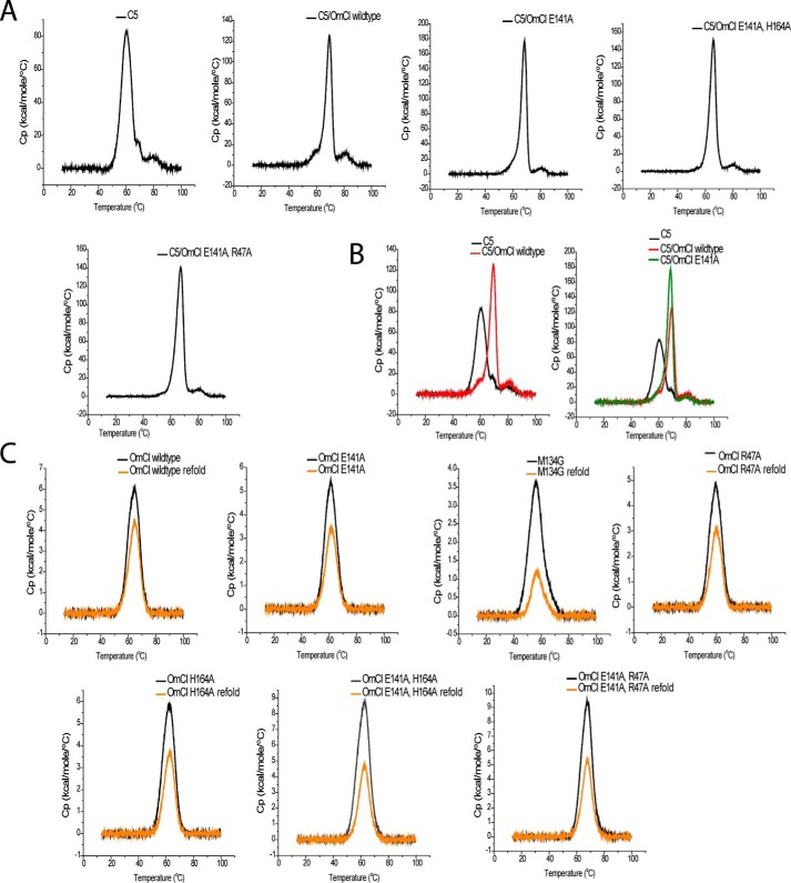 The rational design of affinity-attenuated OmCI for the purification of ...