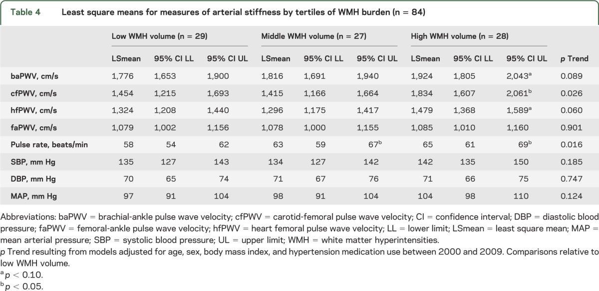 graphic file with name NEUROLOGY2013521641TT4.jpg