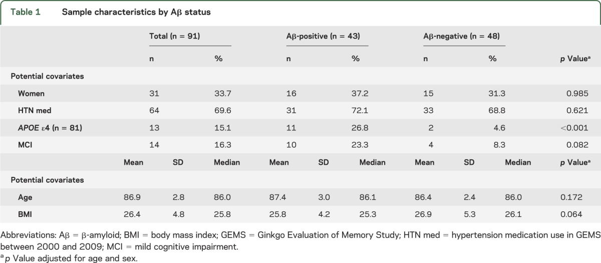 graphic file with name NEUROLOGY2013521641TT1.jpg