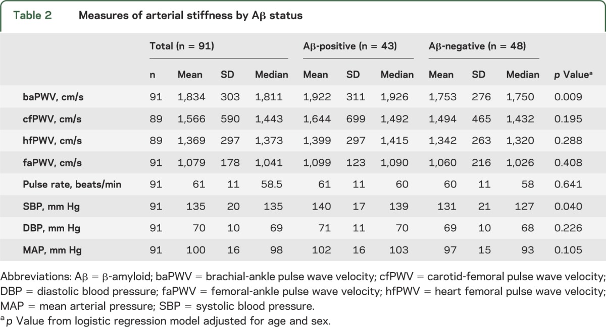 graphic file with name NEUROLOGY2013521641TT2.jpg