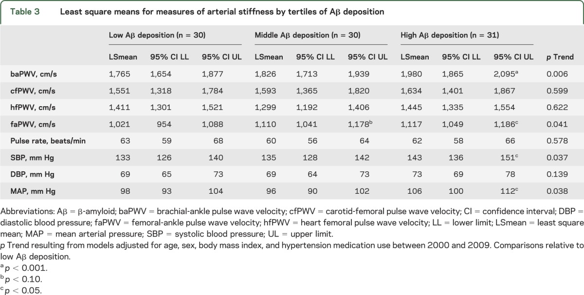 graphic file with name NEUROLOGY2013521641TT3.jpg