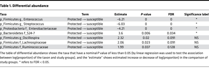 graphic file with name jciinsight-4-124370-g110.jpg