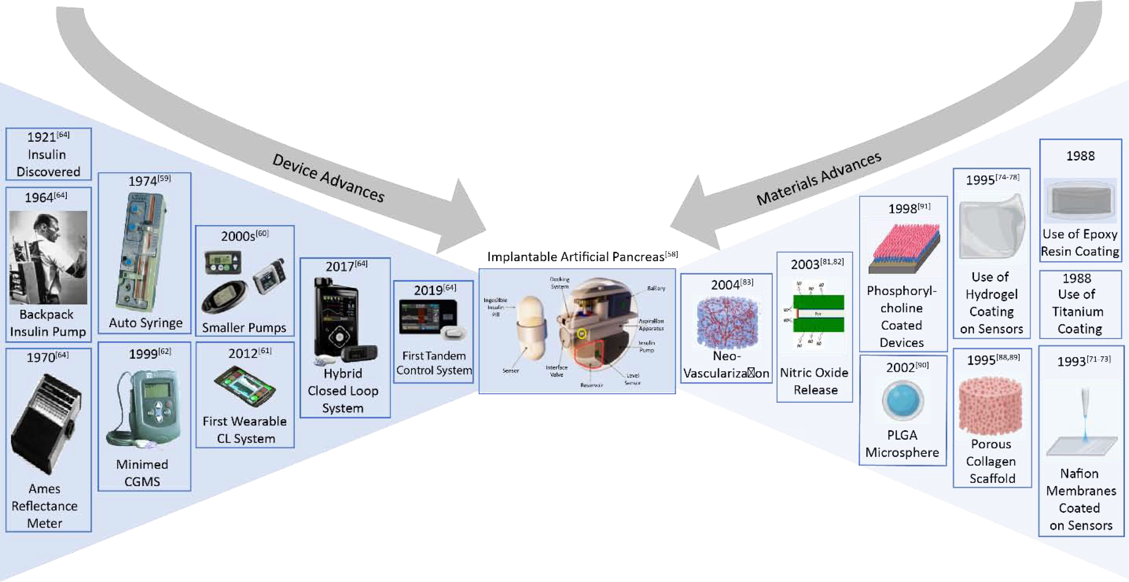 Figure 3: