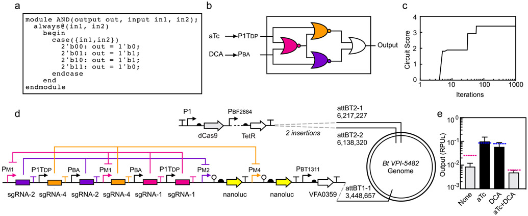 Figure 2: