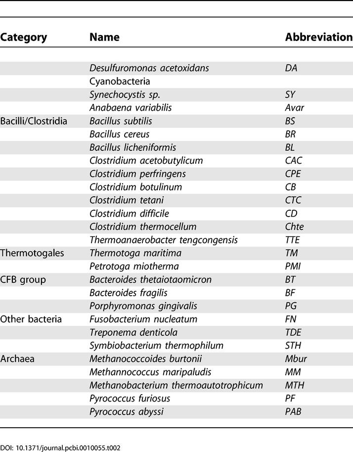 graphic file with name pcbi.0010055.t202.jpg