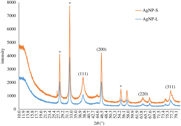 Figure 10.