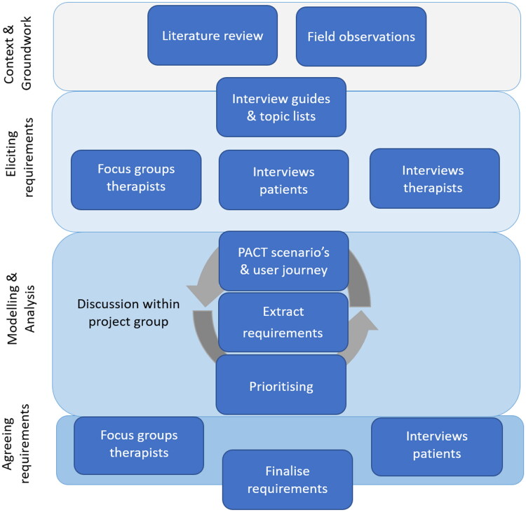 The figure shows the four steps of the requirement analysis to identify requirements for personalised home-based UE therapy in stroke patients. After agreeing requirements, the final requirements were defined.