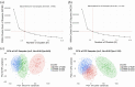 Results from K value selection and clustering analysis. (a, b) Elbow plot showing k=3 as the appropriate K-value for UC and CD datasets, respectively. (c, d) PCA plot of K-means clustering showing three clusters within UC and CD samples, respectively. (a, b) X-axis represents the number of clusters (k), Y-axis depicts WCSS and the red dotted line indicates the optimum value of k. (c, d) X-axis and Y-axis show PC1 and PC2, respectively, with variance in %.