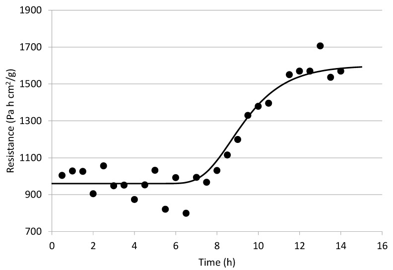 Figure 14