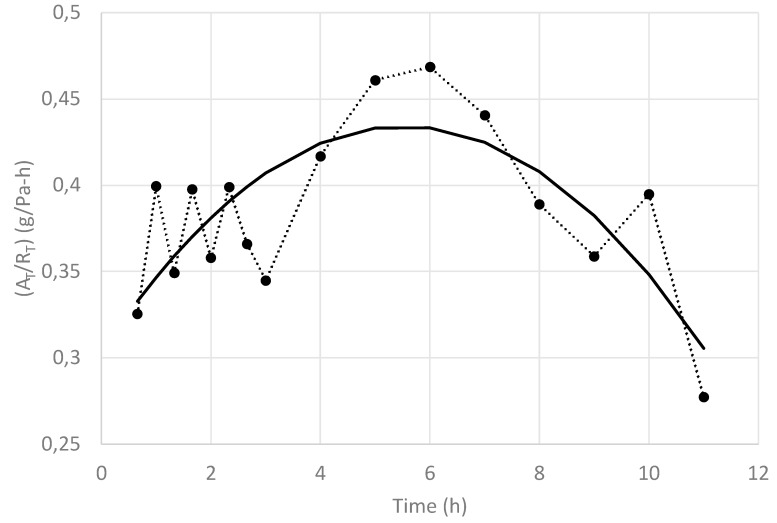 Figure 7