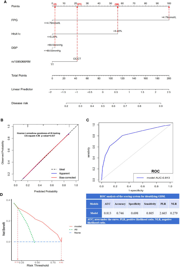 Figure 3