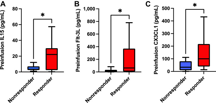 Figure 3. Preinfusion IL15, Flt-3L, and CX3CL1 serum levels are all associated with superior clinical response to transgenic TCR T-cell therapy. Serum levels of IL15 (A), Flt-3L (B), and CX3CL1/fractalkine (C) obtained prior to transgenic TCR T-cell infusions were all significantly greater in clinical responders to therapy (n = 17) compared with nonresponders (n = 10). All box and whisker plots represent median at dividing line, with interquartile range represented by boxes, and lines representing minimum and maximum values for each dataset, and are compared by unpaired t test (*, P < 0.05), while all correlation plots represent Pearson r values. Each sample was run as an independent experiment, and data were aggregated by clinical response for analysis.