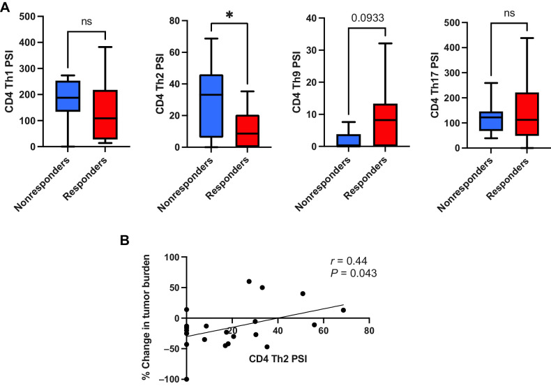 Figure 2. CD4+ Th2 cell cytokine polyfunctionality is associated with inferior clinical response to transgenic TCR T-cell therapy. A, Comparison of different CD4+ Th cell cytokine polyfunctionality profiles between clinical responders and nonresponders to TCR T-cell therapy (Th1 = IL2, IFNγ, Th2 = IL4, IL5, IL10, and IL13, Th9 = IL9, Th17 = IL17A, IL17F, IL22). CD4+ Th2 cell PSI (i.e., proportion of single cells secreting Th2 cytokines IL4, IL5, IL10, and IL13 multiplied by the signal intensity of those cytokines) is significantly greater in clinical nonresponders to therapy (n = 10) versus responders (n = 17). B, CD4+ Th2 cell PSI is associated with inferior peak change in tumor burden per RECIST1.1 criteria. All box and whisker plots represent median at dividing line, with interquartile range represented by boxes, and lines representing minimum and maximum values for each dataset, and are compared by unpaired t test (*, P < 0.05; ns, not significant), while all correlation plots represent Pearson r values. Each sample was run as an independent experiment, and data were aggregated by clinical response for analysis.