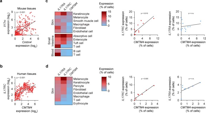 Extended Data Fig. 6