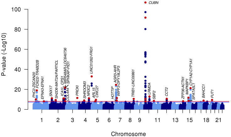 Figure 2