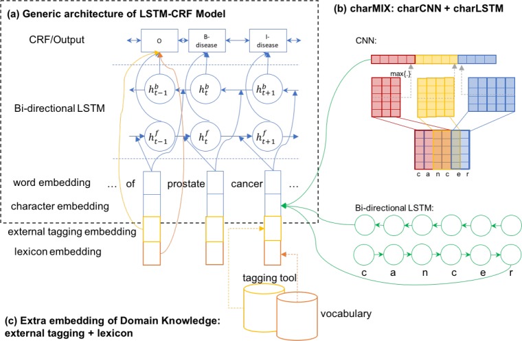 Figure 2: